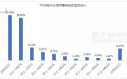 律师收入城市排行（全国各地律师收入排名）