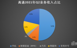 高通收入（高通收入分析）