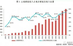 房地产收入比率（房地产相关收入占财政收入的比重）