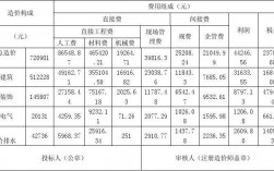 工程造价收入（工程造价收入目标）