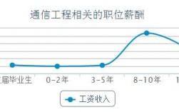 通信工程毕业收入（通信工程毕业去向）