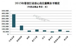 星级餐厅厨师收入（餐饮行业厨师工资比例）