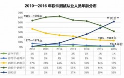 自动化测试收入（自动化测试前途）