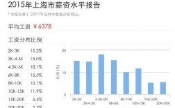 上海收入分布（上海薪资水平报告2023）