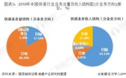 快递分部以收入（快递收入怎么分配）