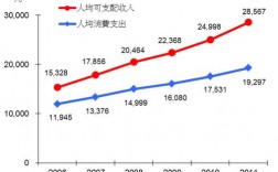 2016青岛人均收入（2018青岛人均可支配收入）