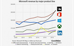 在微软的收入（微软的收入来源占比）