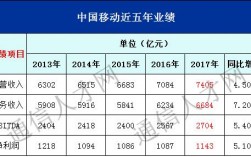 移动员工收入2017（移动工资收入）