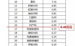 大内科收入（内科科室收入排行）