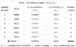 厦门活动执行收入（厦门一般财政收入）