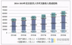 北京行业收入分布（北京收入占比）