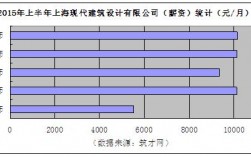 上海设计院年收入（上海有哪些设计院待遇比较好）