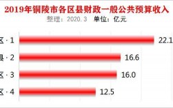 2019铜陵财政收入（铜陵地方财政收入）