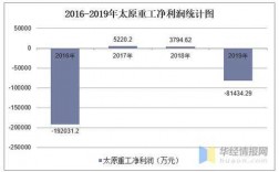 太原重工2016收入（太原重工2020年业绩）