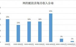 做配送员收入（做配送员收入多少）