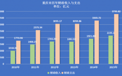 2012重庆财政收入（重庆财政收入主要来源）