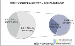 安徽县公司电信收入（安徽电信业务收入）