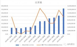 7比亚迪员工收入（比亚迪员工收入占营业收入比）