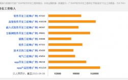 广州各区软件收入排名（广州软件开发平均薪资）