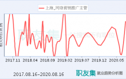 上海网络推广收入（上海网络推广收入多少）