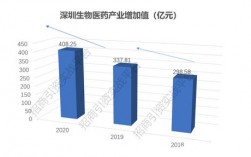 深圳生物医药收入（深圳医药生物企业排名）