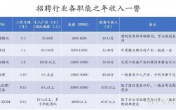 猎头行业收入怎样（猎头行业收入怎样计算）