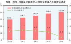 收入年增长超过（年收入增加）