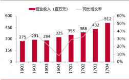 泰格医药收入分类（泰格医药收入情况）