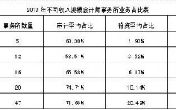 事务所收入来源（事务所本身业务收入）