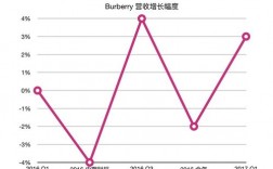 巴宝莉收入（巴宝莉销售额）