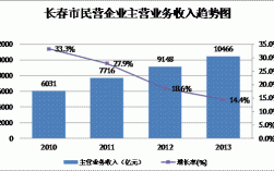 长春的收入比例（长春市收入）