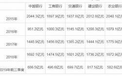 银行收入排行2015（银行收入排行 2019）