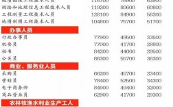 高工收入（高工资收入有哪些工种）