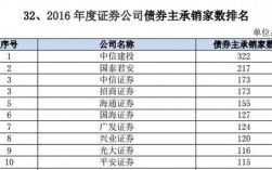 债券承销收入2016（债券承销费用是多少）