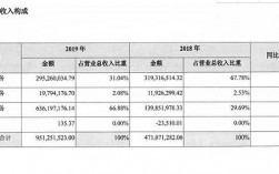 营业收入的区别（销售收入与营业收入的区别）