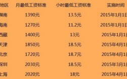 最低收入标准（中国最低收入标准）