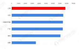 上海的高收入阶（上海高收入门槛）