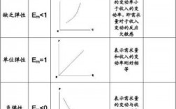 收入弹性的种类（收入弹性的类型）