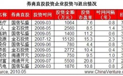 券商直投部收入（券商直投部收入高吗）