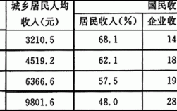 考察居民内部收入（综合考察居民内部收入分配差异状况）