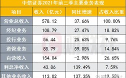 中信证券技术中心收入（中信证券总部技术开发收入）