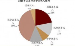 投行收入结构（投行收入结构图）