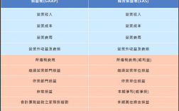 ifrs收入确认原则（ifrs gaap 收入确认）