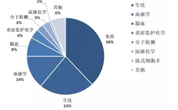 ivd销售收入（ivd销售需要公司解决的问题及提供支持有哪些）