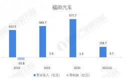 福田销售收入（福田销售收入怎么样）