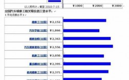 汽车制造工人收入（汽车制造业工资）