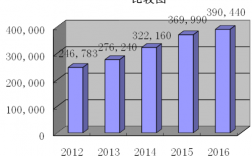 兴仁县2016财政收入（兴仁县2016财政收入多少钱）