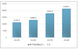 预划收入医保（预收医疗款分析）