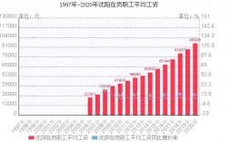 沈阳平均收入（沈阳平均收入2022最新公布公告）