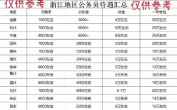 杭州公务员收入（杭州公务员收入多少）